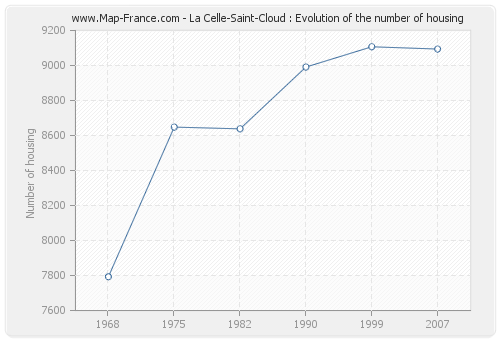 La Celle-Saint-Cloud : Evolution of the number of housing